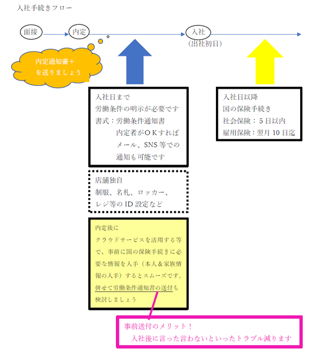入社手続きフロー