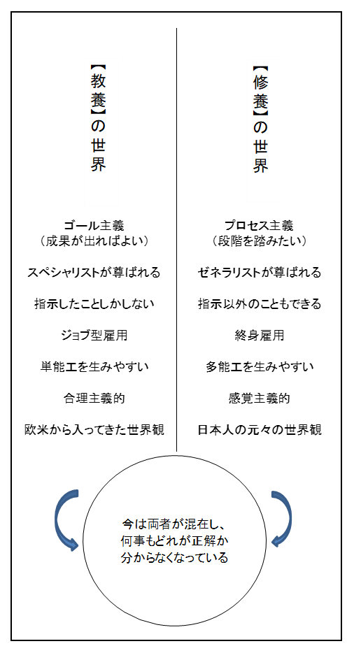 修養の世界観 教養の世界観