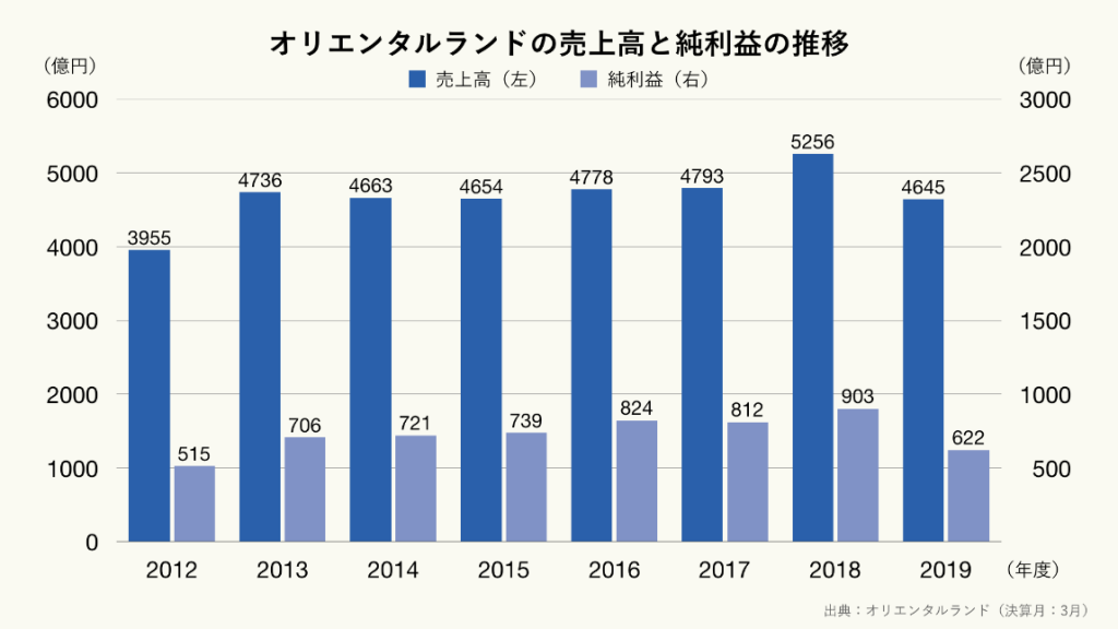 売上 グラフ