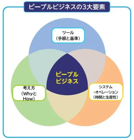 ピープルビジネスの三大要素　ツール、システムと考え方