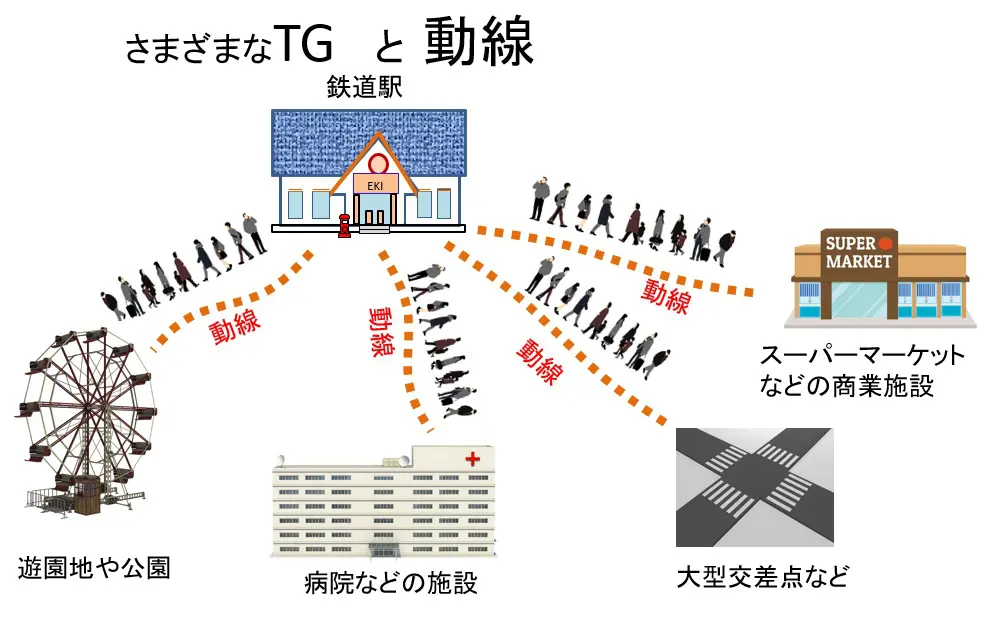 TG　動線　立地判定　立地評価　