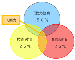 『店長教育の三大要素』。これは「理念教育」「知識教育」「技術教育」で構成され、バランスの良い教育で知識と技術に加え、経営理念への深い理解、経営者視点で自発的に行動できる人間力のある店長育成ができます。