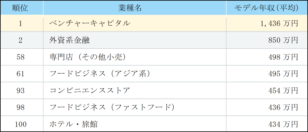 ピープル・ビジネス理論 年収