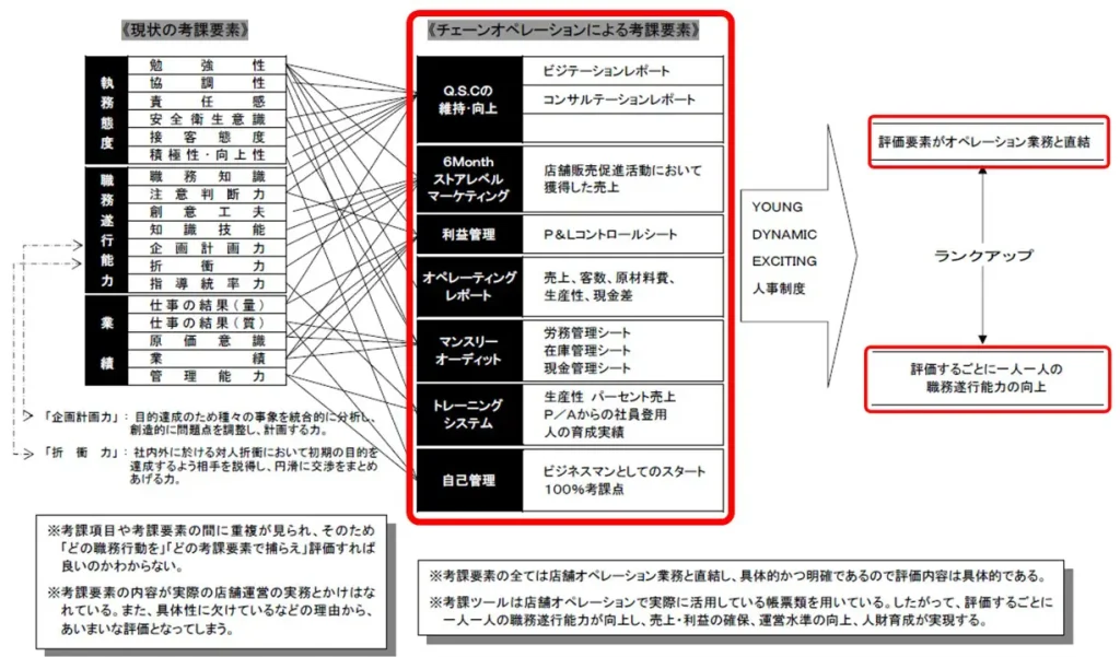 ピープル・ビジネス理論 チェーンオペレーション
