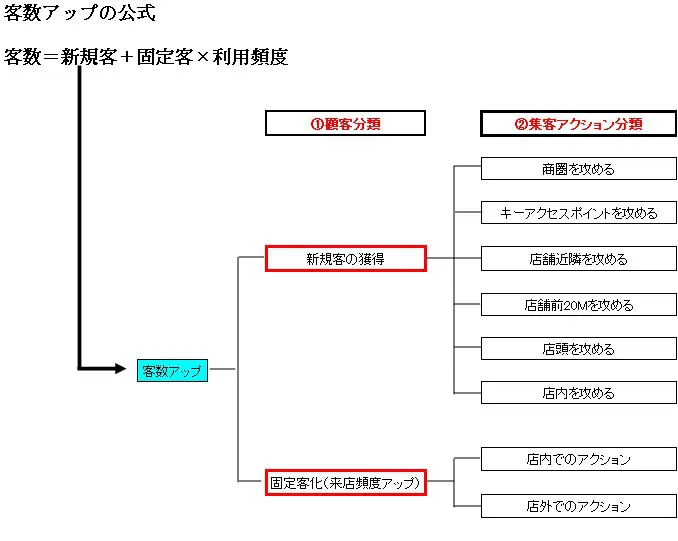 客数アップの公式　集客
