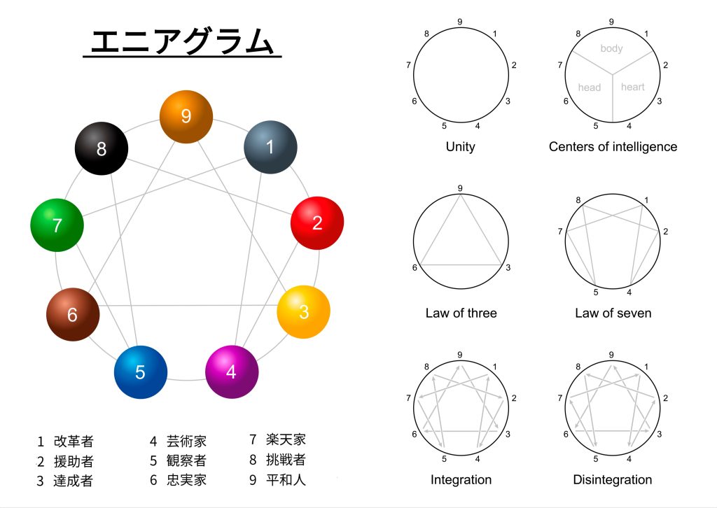エニアグラムの図 人間関係構築