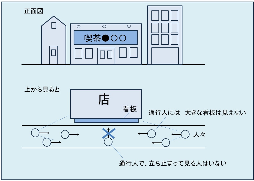 お店を表す看板であるファサード看板、パラペット看板や大看板の設置 たいてい店の「出入口の上」に設置することが多い 果たしてこの看板は誰が見るでしょう