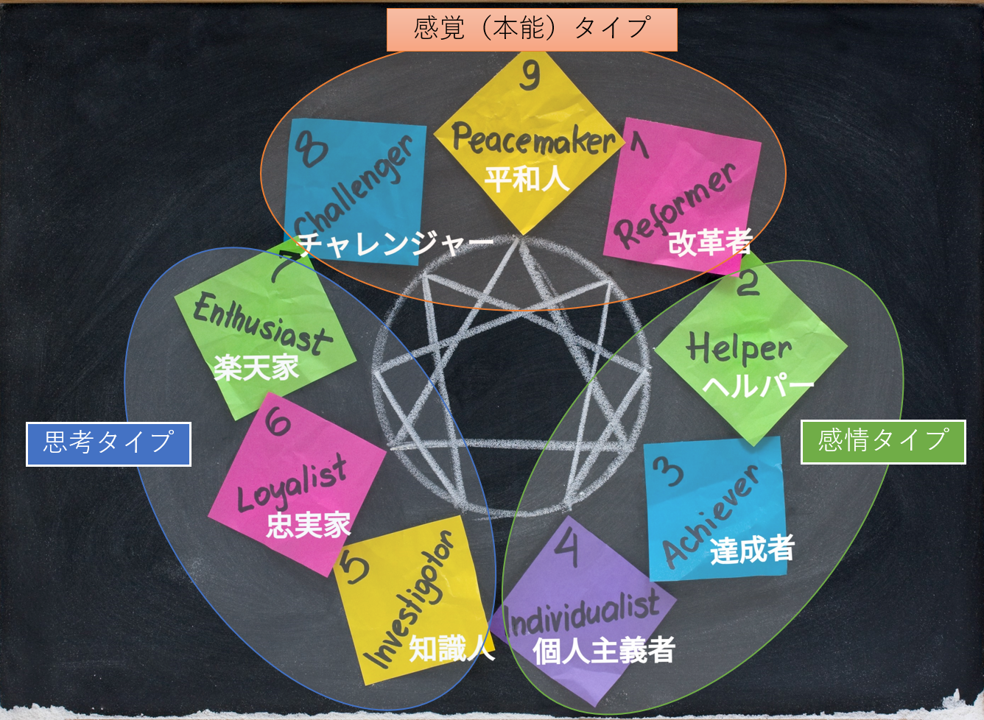 エニアグラムには「3つの知性」と呼ばれる感覚(本能)、感情と思考で構成される「3つのエネルギーセンター」