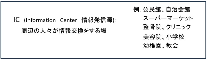 ICとは「Information Center」の略称 「情報発信源」という意味 具体的には、公民館、自治会館、スーパーマーケットなどの商業施設、整骨院、クリニック、美容院、小学校、幼稚園や教会などで、周辺の人々が情報交換をする場所