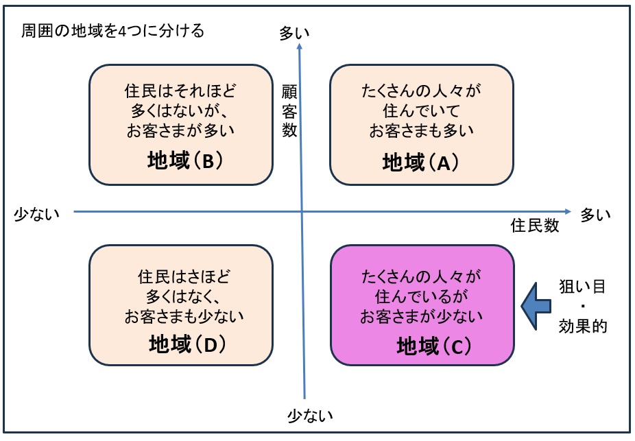 顧客分布図からもっとも効果が現れそうな地域を見つける 縦軸にお客様数、横軸に住民数を表したマトリクス図 「たくさんの人々が住んでいるが、お客様が少ない地域」