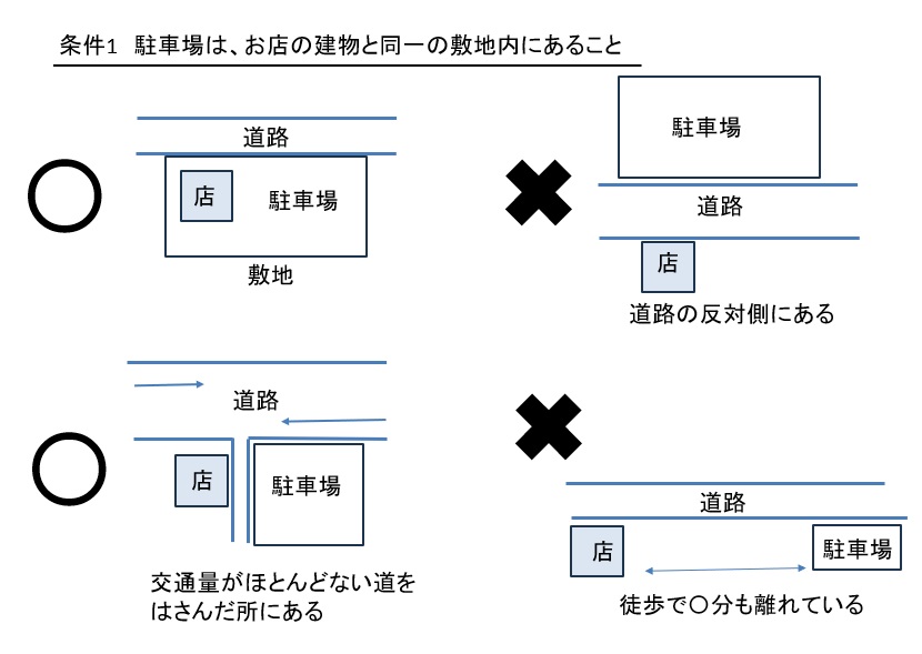 繁盛立地の紐解き 繁盛する駐車場「使いやすい駐車場8つの条件」 条件1.駐車場は、お店の建物と同一の敷地内にあること お店と離れたところに、駐車場を作っても人々は来店してくれない