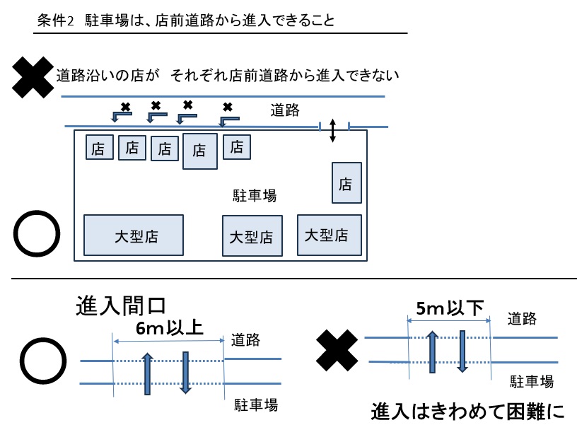 繁盛立地の紐解き 繁盛する駐車場「使いやすい駐車場8つの条件」 条件2.駐車場は、店前道路から進入できること 進入間口は、最低限「6.0m」以上必要