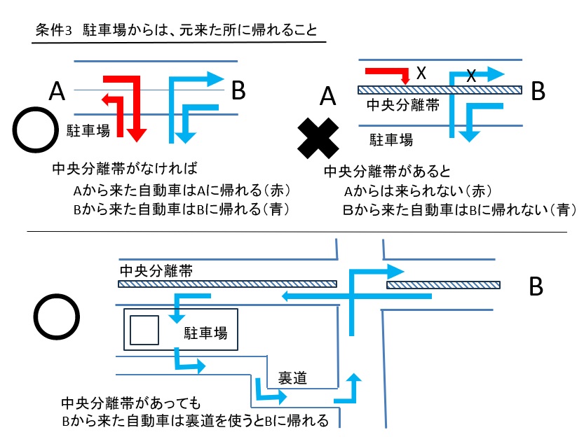 繁盛立地の紐解き 繁盛する駐車場「使いやすい駐車場8つの条件」 条件3駐車場からは、元来た所へ帰れること 店でいちばん大事な「目的来店のお客さま」を重要にする条件