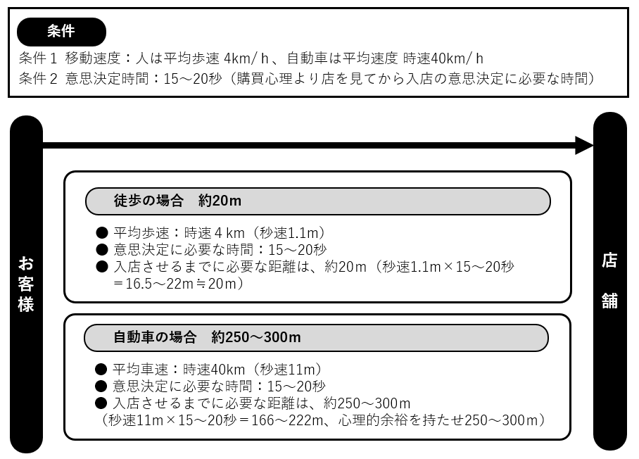 店舗前20メートルで集客する理由：購買心理から見る入店決定に必要な時間と距離の算出根拠